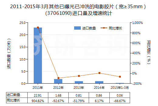 2011-2015年3月其他已曝光已沖洗的電影膠片(寬≥35mm)(37061090)進口量及增速統(tǒng)計 2011-2015年3月其他已曝光已沖洗的電影膠片(寬≥35mm)(37061090)進口量及增速統(tǒng)計